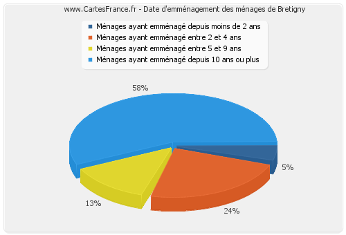 Date d'emménagement des ménages de Bretigny