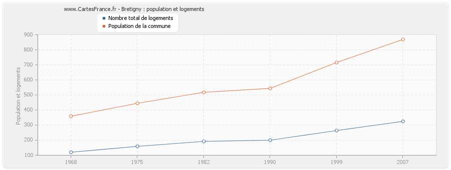 Bretigny : population et logements