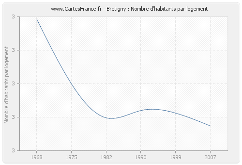 Bretigny : Nombre d'habitants par logement