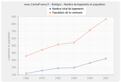 Bretigny : Nombre de logements et population