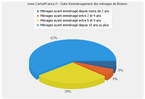 Date d'emménagement des ménages de Brianny