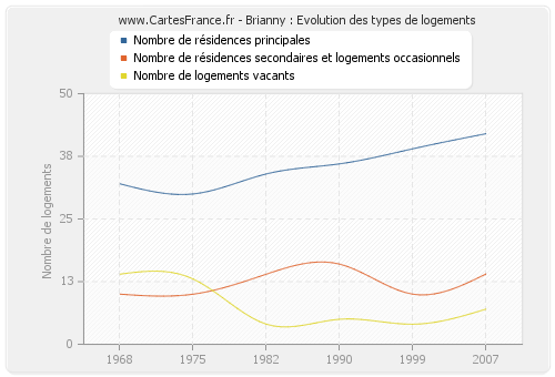 Brianny : Evolution des types de logements