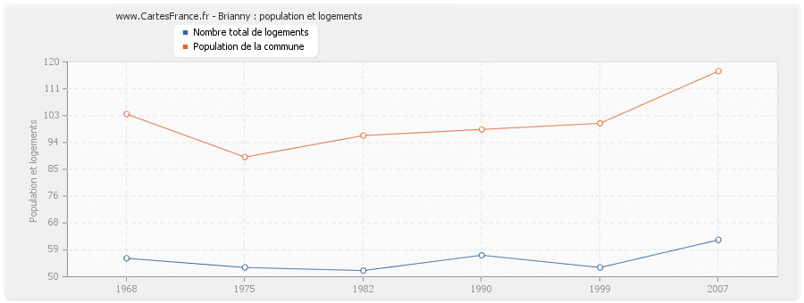 Brianny : population et logements