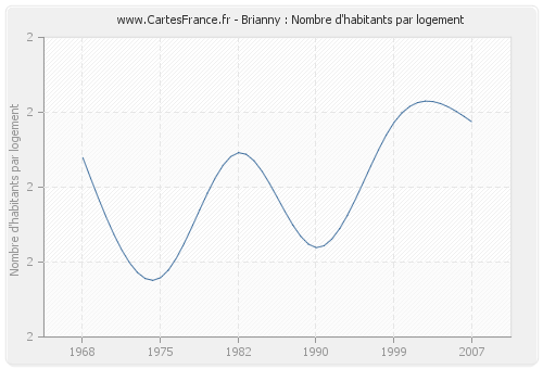 Brianny : Nombre d'habitants par logement