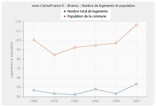 Brianny : Nombre de logements et population