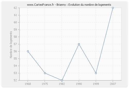 Brianny : Evolution du nombre de logements