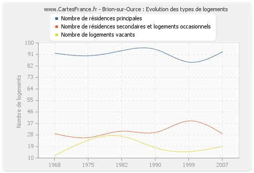 Brion-sur-Ource : Evolution des types de logements
