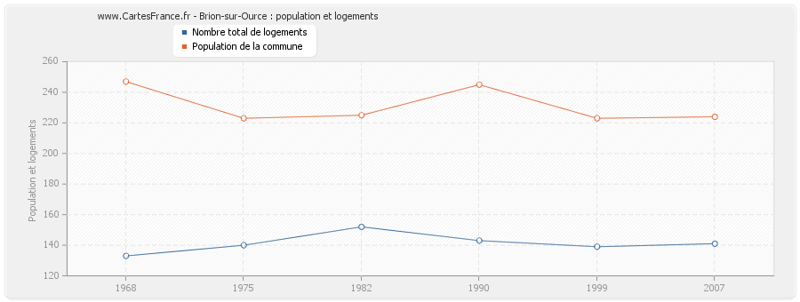 Brion-sur-Ource : population et logements