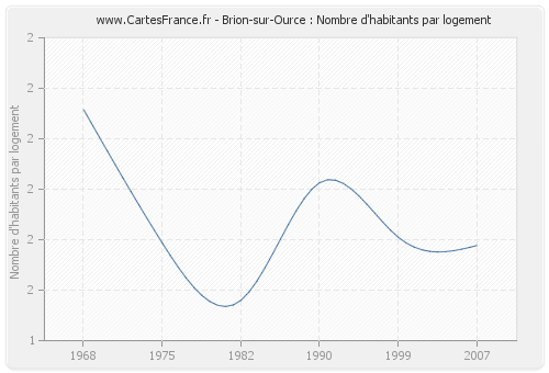 Brion-sur-Ource : Nombre d'habitants par logement