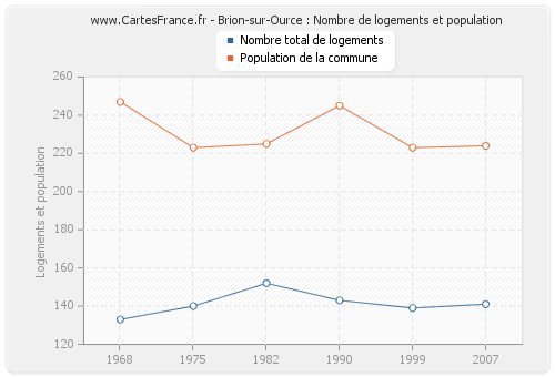 Brion-sur-Ource : Nombre de logements et population