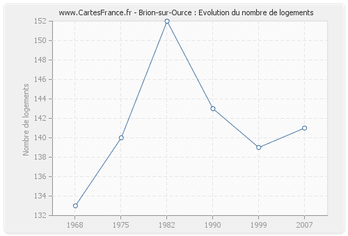 Brion-sur-Ource : Evolution du nombre de logements