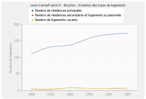 Brochon : Evolution des types de logements