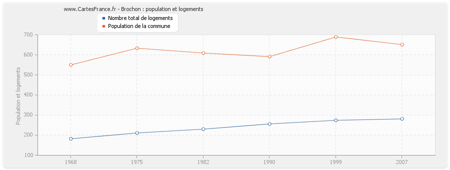 Brochon : population et logements