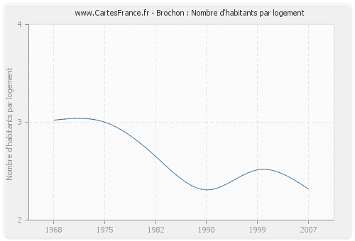 Brochon : Nombre d'habitants par logement