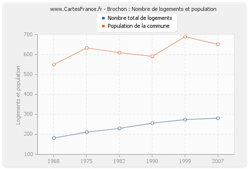 Brochon : Nombre de logements et population