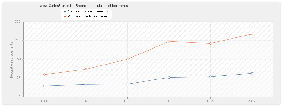 Brognon : population et logements