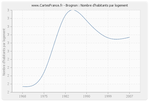 Brognon : Nombre d'habitants par logement