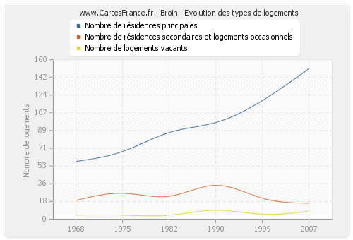 Broin : Evolution des types de logements