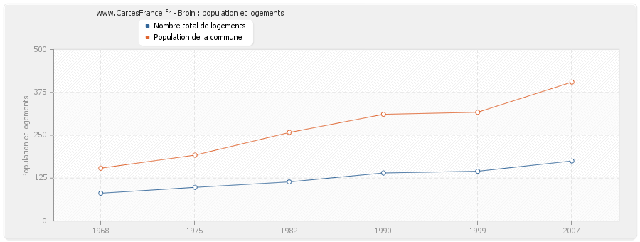 Broin : population et logements