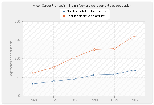 Broin : Nombre de logements et population