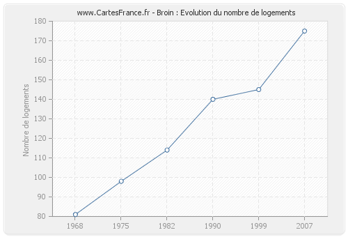 Broin : Evolution du nombre de logements