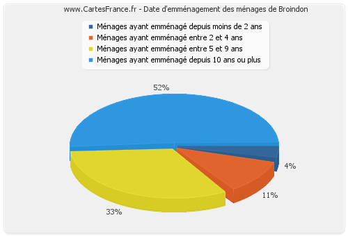 Date d'emménagement des ménages de Broindon