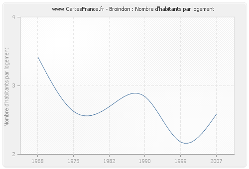 Broindon : Nombre d'habitants par logement