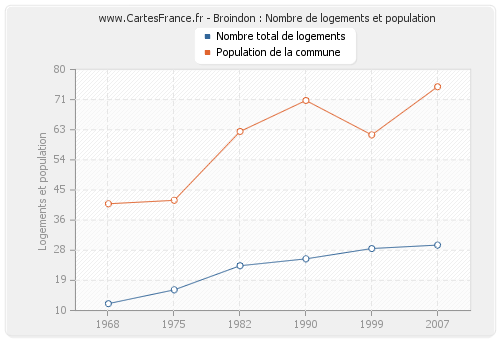 Broindon : Nombre de logements et population