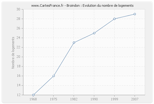 Broindon : Evolution du nombre de logements