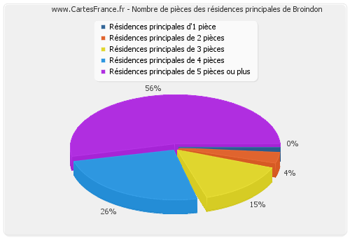 Nombre de pièces des résidences principales de Broindon