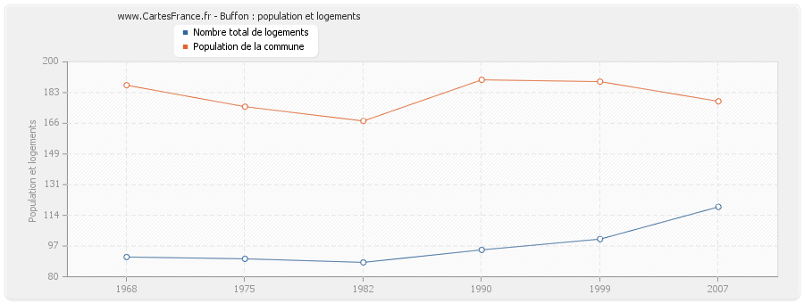 Buffon : population et logements