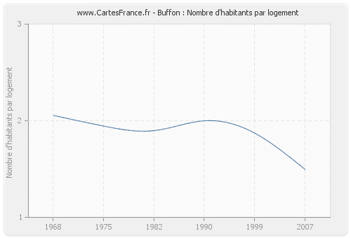 Buffon : Nombre d'habitants par logement