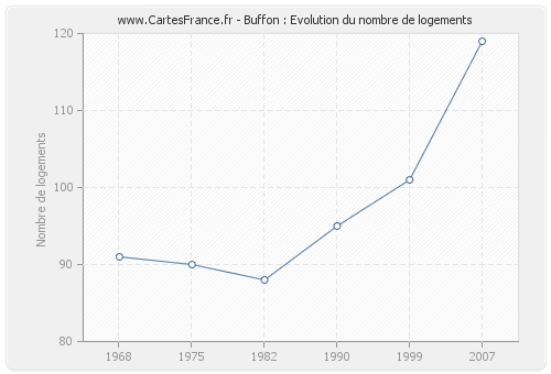 Buffon : Evolution du nombre de logements