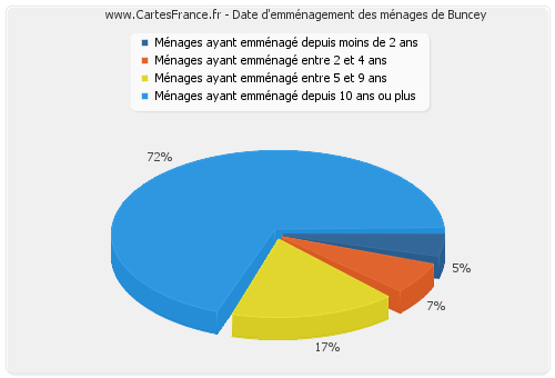 Date d'emménagement des ménages de Buncey