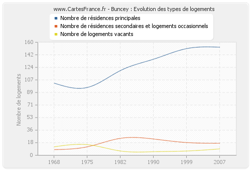 Buncey : Evolution des types de logements