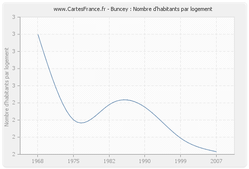 Buncey : Nombre d'habitants par logement