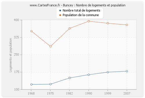 Buncey : Nombre de logements et population