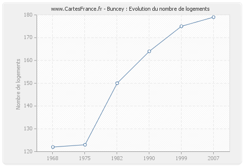 Buncey : Evolution du nombre de logements