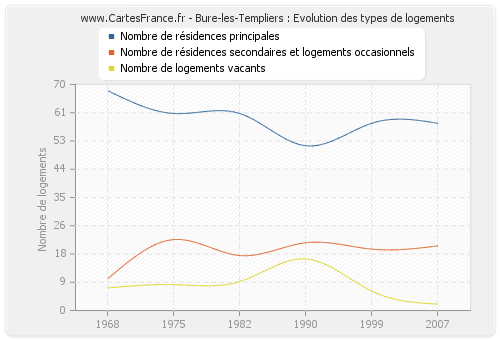 Bure-les-Templiers : Evolution des types de logements