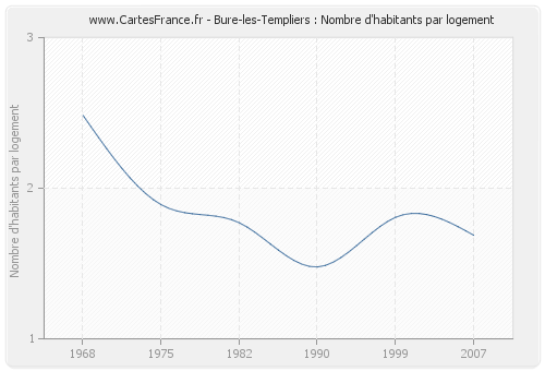 Bure-les-Templiers : Nombre d'habitants par logement