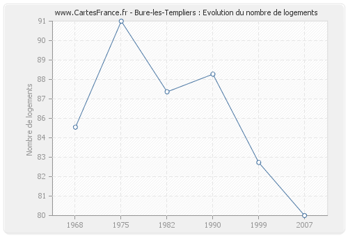 Bure-les-Templiers : Evolution du nombre de logements