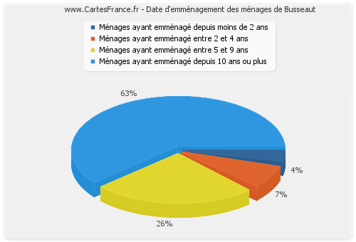 Date d'emménagement des ménages de Busseaut