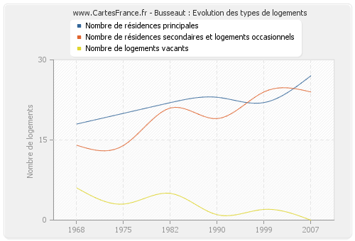 Busseaut : Evolution des types de logements