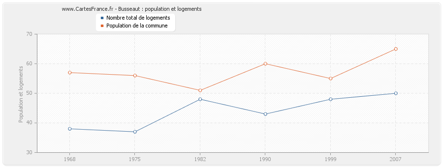 Busseaut : population et logements