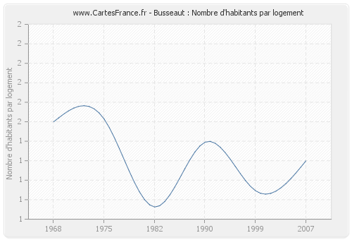 Busseaut : Nombre d'habitants par logement