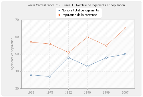 Busseaut : Nombre de logements et population