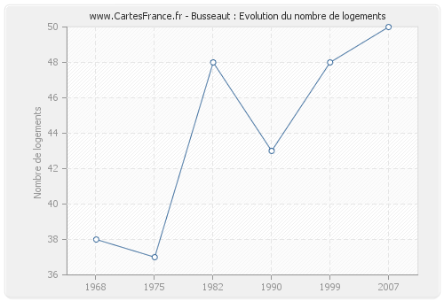 Busseaut : Evolution du nombre de logements