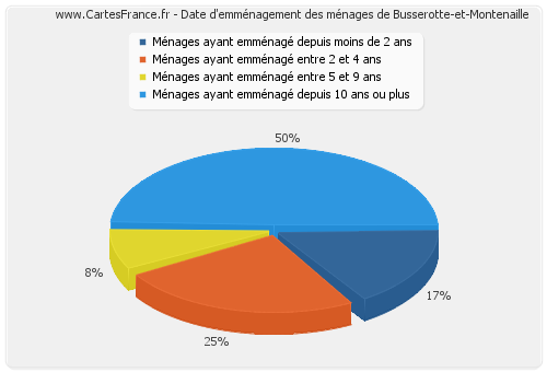 Date d'emménagement des ménages de Busserotte-et-Montenaille