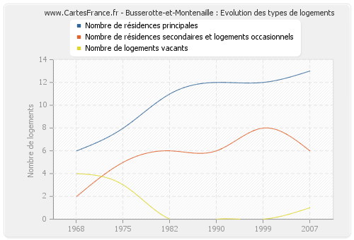 Busserotte-et-Montenaille : Evolution des types de logements
