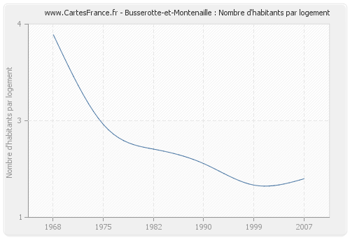Busserotte-et-Montenaille : Nombre d'habitants par logement